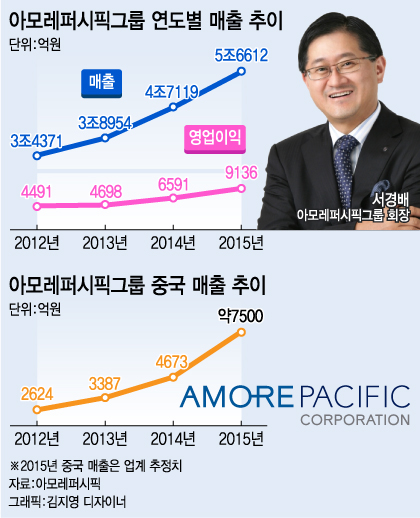 내수·사양산업이라고?…편견 깬 아모레의 '매출 5兆'