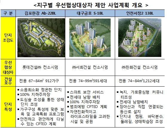롯데·한화건설, 김포·인천 뉴스테이 짓는다