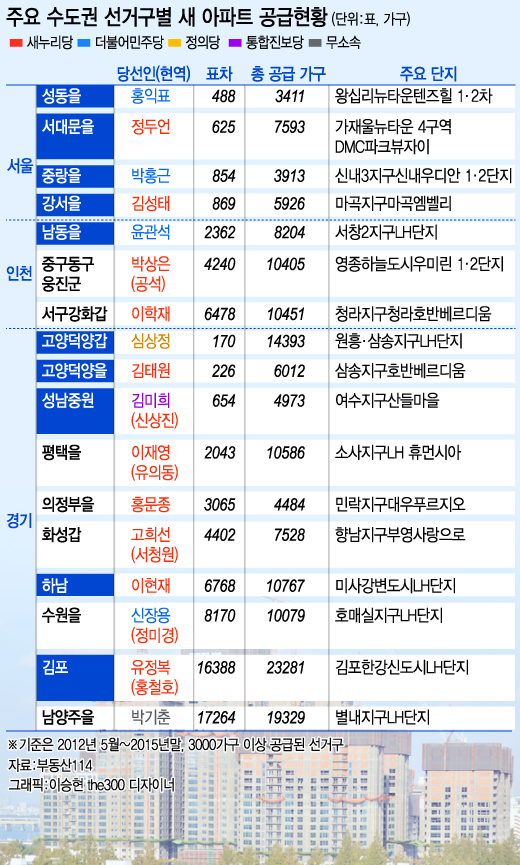 [런치리포트]새아파트 표심 잡기(上)