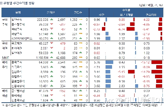 주식형 펀드, 한 주만에 플러스..中펀드 선전