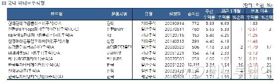 주식형 펀드, 한 주만에 플러스..中펀드 선전