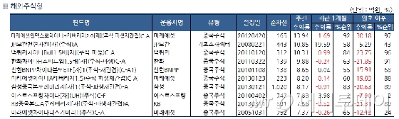 주식형 펀드, 한 주만에 플러스..中펀드 선전