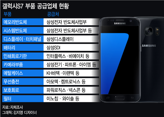 '갤럭시S7' 속을 보면…中企 첨단기술 '가득'