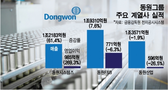 동원 '참치 말고 딴 메뉴는…포장재'