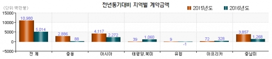 해외건설 전년동기 대비 지역별 계약금액 / 제공 = 해외건설협회 