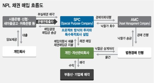 [단독]'부동산 NPL' 운용사 탄생…"개인투자 쉬워진다"