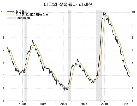 미국의 실업률과 리세션/ 자료=Thomson Reuters Datastream, 글로벌모니터