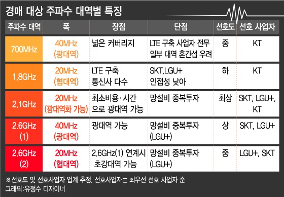 주파수경매, SKT 울고 LGU+ 웃는 이유