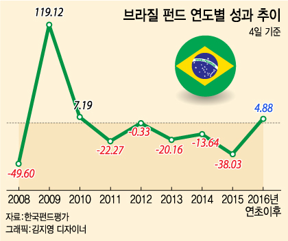 '증시는 최고-경제는 최악' 브라질 투자 어떻게