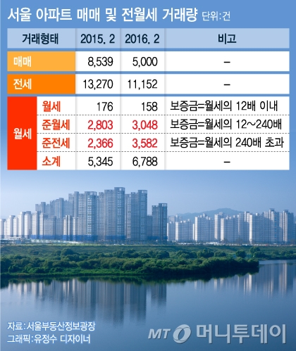 매매·전세 감소 와중에 반전세는 늘었다