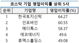 연결기준 매출액 대비 영업이익 /자료=한국거래소