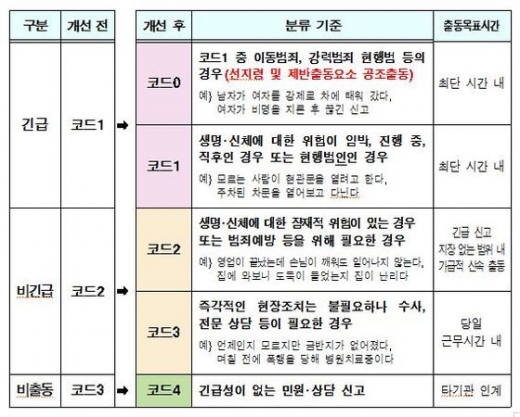 여성 비명후 112신고 끊기면 '코드0'…최단시간 내 출동 - 머니투데이 여성 비명후 112신고 끊기면 '코드0'…최단시간 내 출동 - 머니투데이