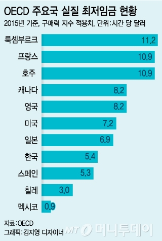 최저임금'의 경제학…총선 바람타고 1만원까지? - 머니투데이