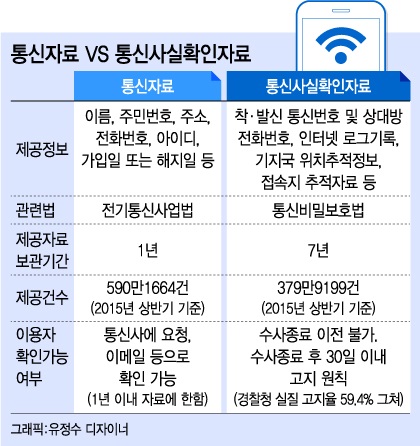 경찰이 들여다본 통화내역·위치정보…당사자 통보는 언제 하나