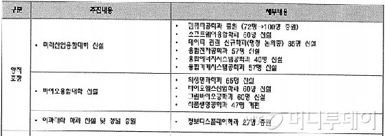 단독]경희대, 30개 인문·사회학과 축소… '프라임 300억'에 베팅 - 머니투데이