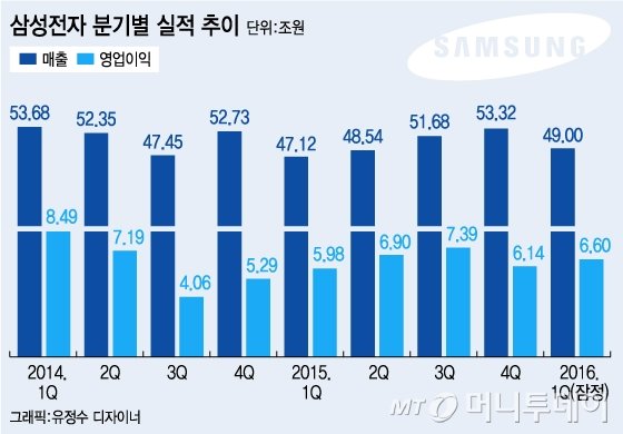 삼성電, 갤S7+반도체 실적 견인…이익률 13%대 도달