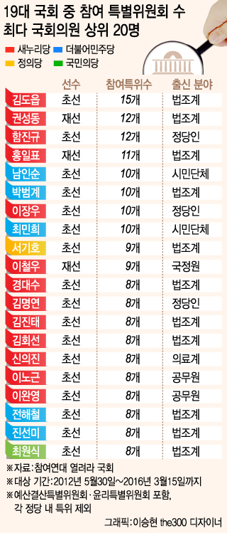 '여야 격전장' 국회 특위 참여수, 1위 김도읍 2위 권성동·함진규