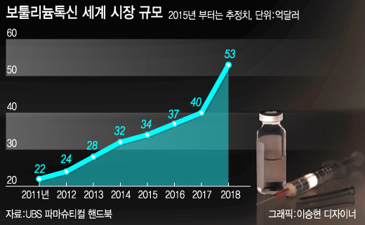 '미용한류' 3각편대 "美·中 주름 우리가 편다"