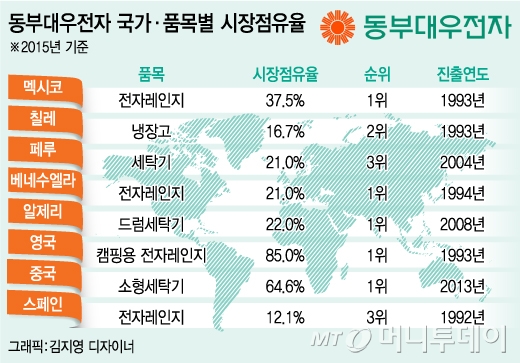 틈새강자 동부대우電 "남미서 내가 제일 잘나가"