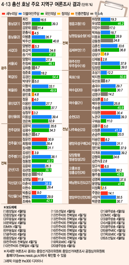 [런치리포트]4.13 미리보기⑥광주·전북·전남