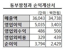 [단독]서울랜드, 동부팜청과 인수한다… 식품사업 확대