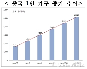 /자료=유로모니터