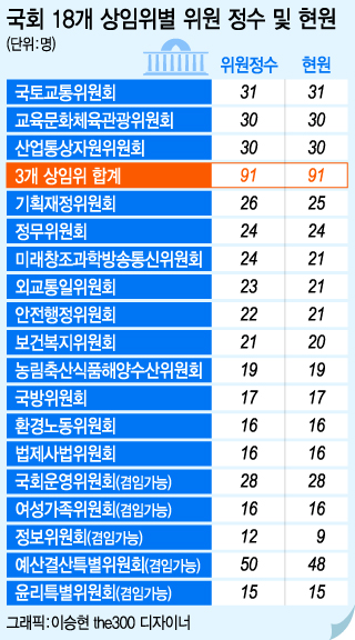 [런치리포트]20대 국회 미리보는 상임위..4명중 1명 국토위