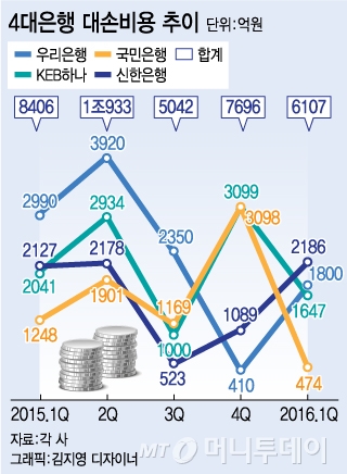 은행권 '충당금 일단 쌓자'…'구조조정 긴장모드'