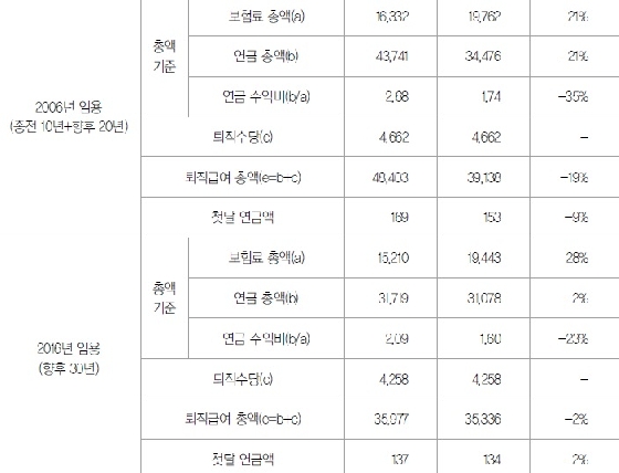 9급 공무원 연금, 30년 후 134만원…5급과 43만원 차이 - 머니투데이 9급 공무원 연금, 30년 후 134만원…5급과 43만원 차이 - 머니투데이