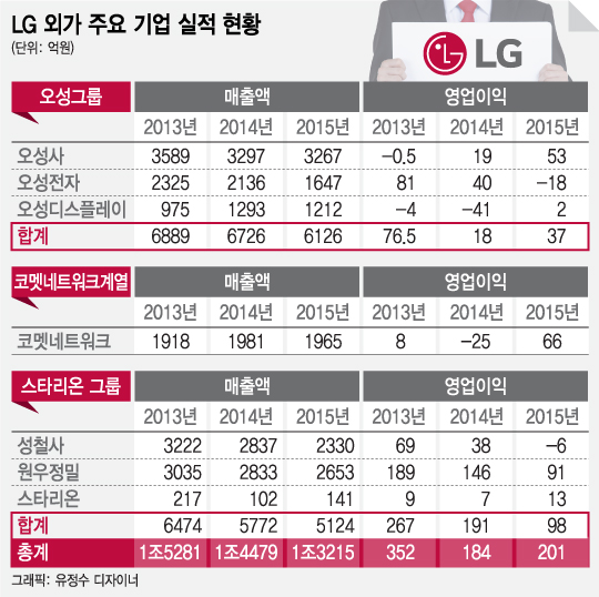 '금성의 위성들', LG 외가 기업 실적 "따로 노네"