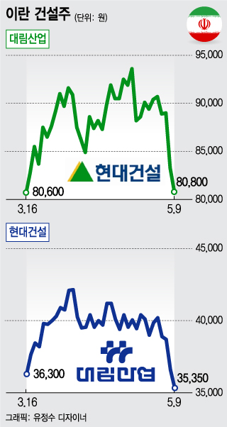 해운·조선 구조조정에 발목…'이란특수?' 건설株