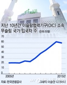 [중동을 잡아라]유커보다 돈 더 쓰는 '히잡 관광객' 모셔라