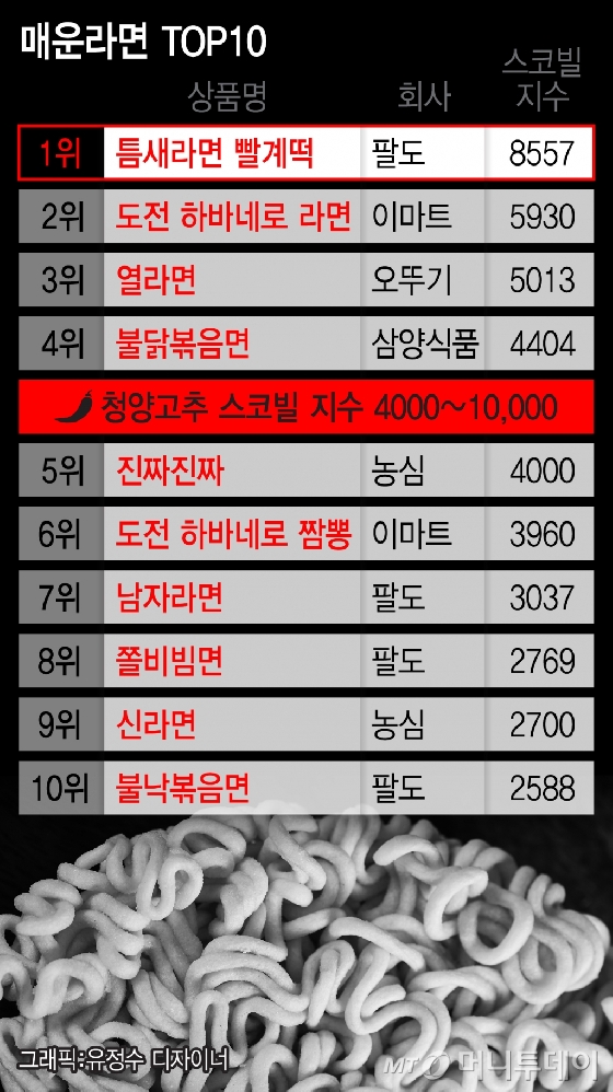 매운맛'에 취한 한국사회…이대로 괜찮을까? - 머니투데이 매운맛'에 취한 한국사회…이대로 괜찮을까? - 머니투데이