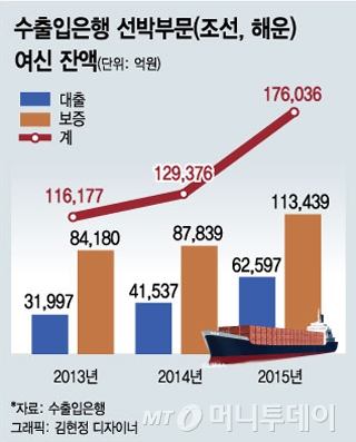 조선업 구조조정 골치 RG, 책임은 어디에?