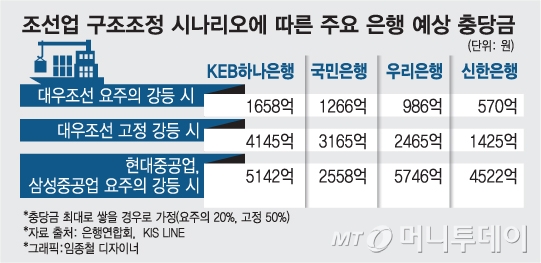 부실 거의 털었는데…구조조정 불똥에 답답한 은행권