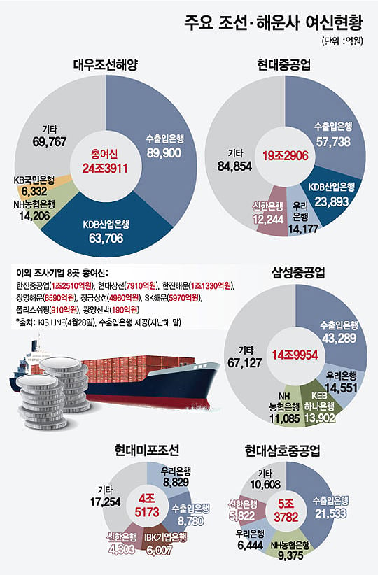 조선·해운사 대대적 구조조정…은행권 여신 현황은