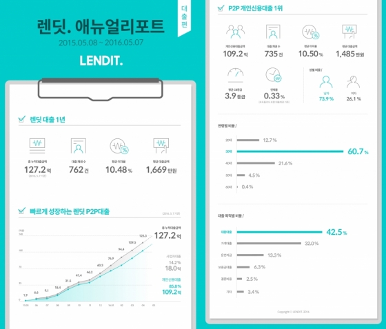 P2P 개인대출 목적 1위는 '대환대출'