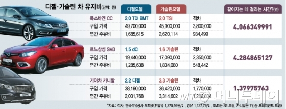 4~5년이면 비용 빠진다?'...정책이 낳은 디젤차 '경제성' - 머니투데이 4~5년이면 비용 빠진다?'...정책이 낳은 디젤차 '경제성' - 머니투데이