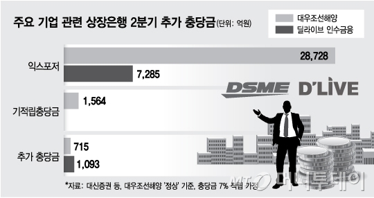 시중은행, 대우조선보단 '딜라이브' 인수금융에 '벌벌'