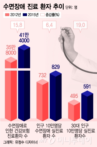 동탄건강보험 수면다원검사 코골이수면무호흡증 치료는 레이크봉봉이비인후과