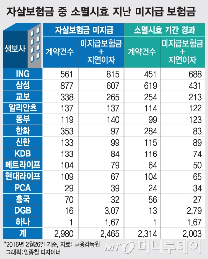 자살보험금, 다른 계약자 이익 침해 소지..4대 쟁점은?