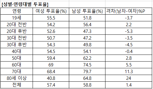 [표]20대 총선 연령별·지역별·성별 투표율