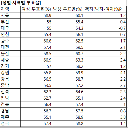 [표]20대 총선 연령별·지역별·성별 투표율