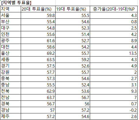 [표]20대 총선 연령별·지역별·성별 투표율