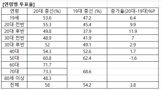 [표]20대 총선 연령별·지역별·성별 투표율