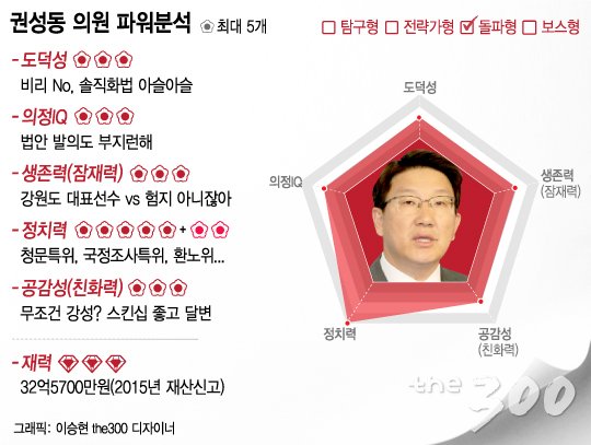 권성동 새누리당 국회의원 평점/머니투데이 