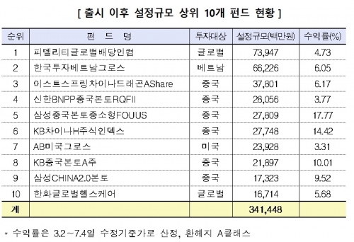 비과세 해외주식펀드, 브렉시트에도 수익률 好好