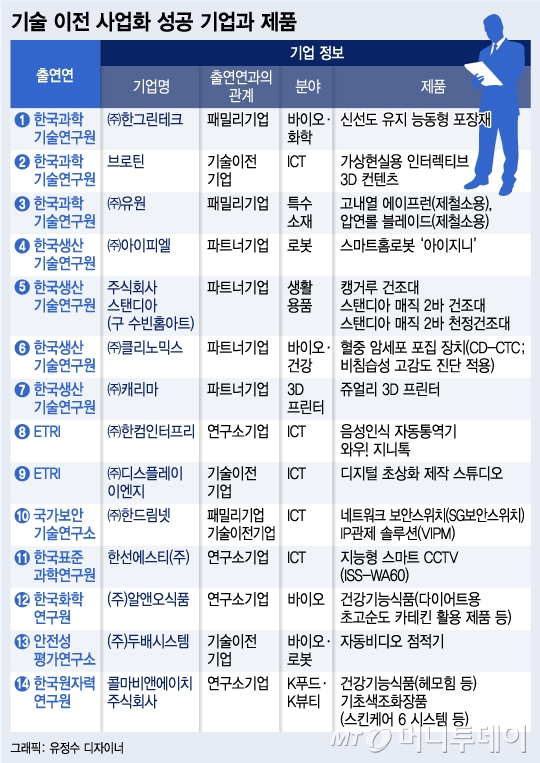 냄새없는 고추장·휴대용 진단기…세상을 바꾼 공공기술의 힘