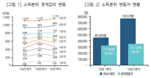 국가장학금 신청자 2명 중 1명 학기마다 소득분위 달라져 - 머니투데이 국가장학금 신청자 2명 중 1명 학기마다 소득분위 달라져 - 머니투데이