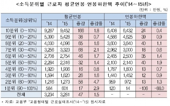 내 연봉은 상위 몇%?